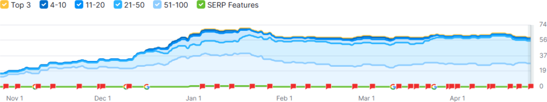 Organic keywords growth