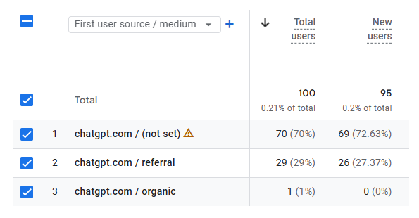 GA4, first-user source: 100 visitors from chatgpt.com